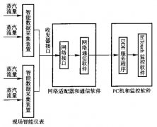 一種計(jì)量蒸汽流量的監(jiān)測(cè)系統(tǒng)