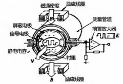 無(wú)電ji式電磁流量計(jì)